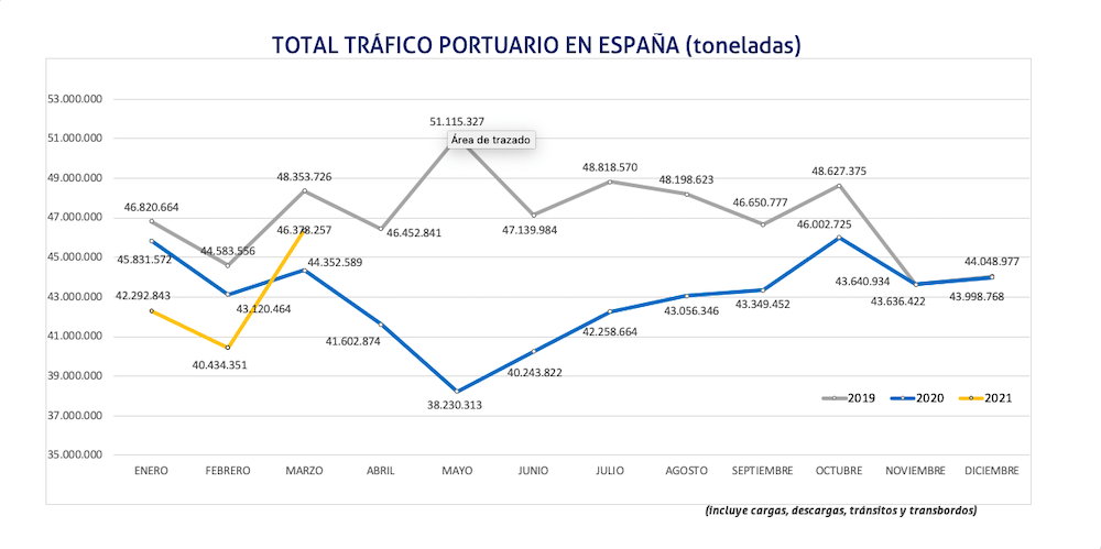grafico trafico portuario marzo 2021