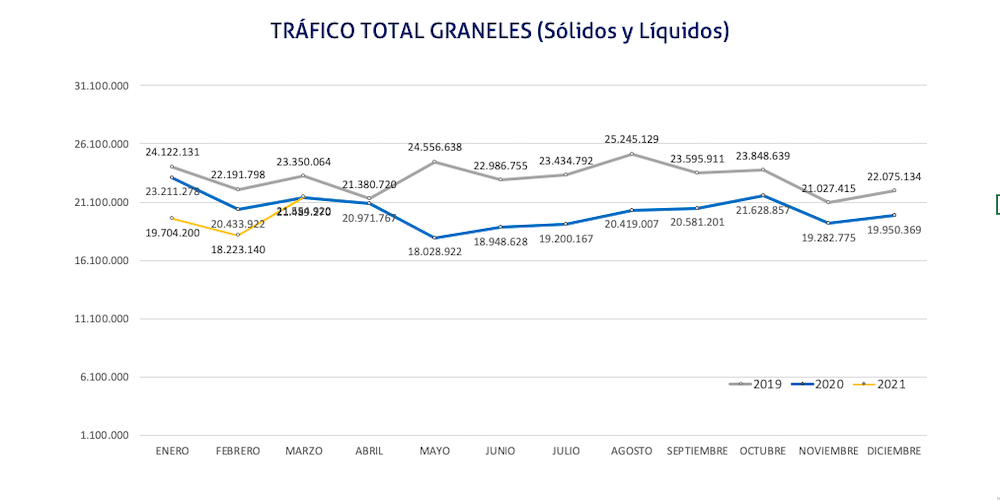 grafico trafico portuario graneles marzo 2021