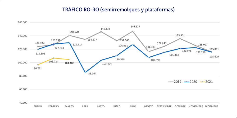 grafico trafico ro-ro marzo 2021