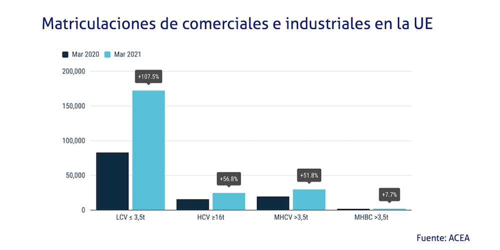 cuadro matriculaciones europeas comerciales industriales marzo 2021