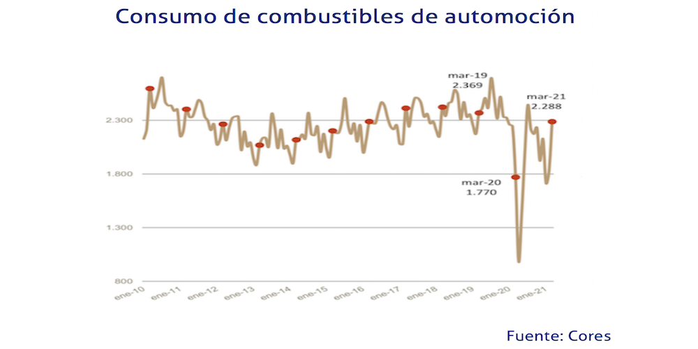 Consumo combustibles automocion marzo 2021
