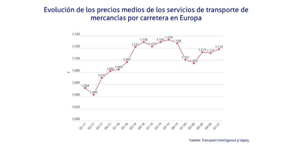 grafico evolucion precios transporte europa primer trimestre 2021
