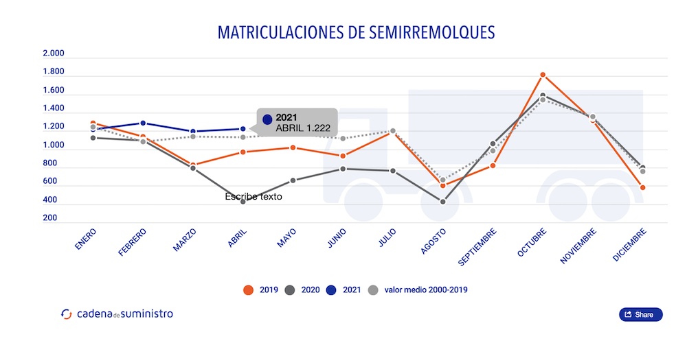 grafico Asfares matriculaciones semirremolques abril 2021