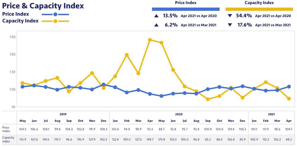 grafico TMM precio y capacidad abril 2021