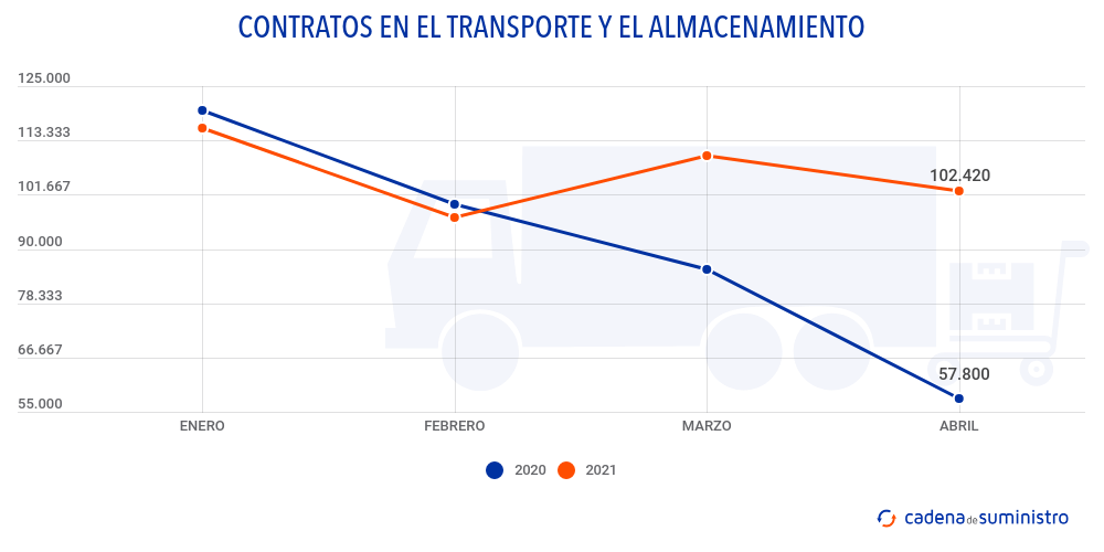 contratos-en-el-transporte-y-el-almacenamiento
