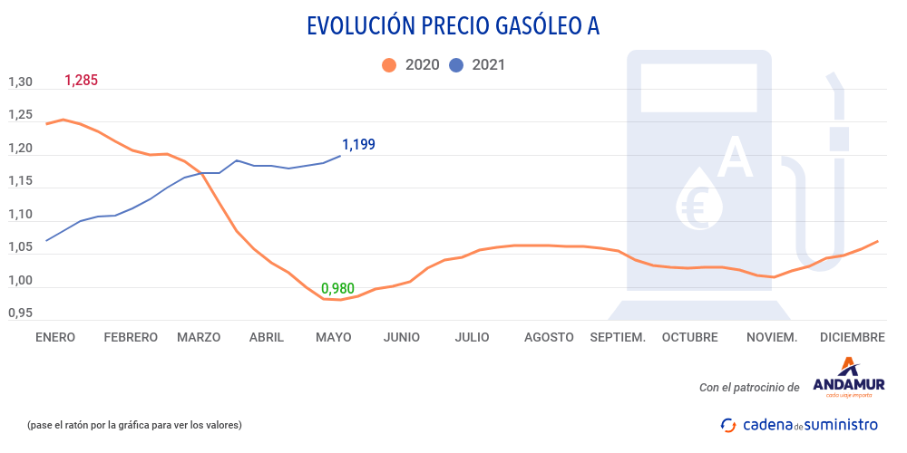 gasoleo-a-precio