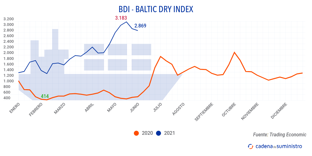 bdi-baltic-dry-index-210524