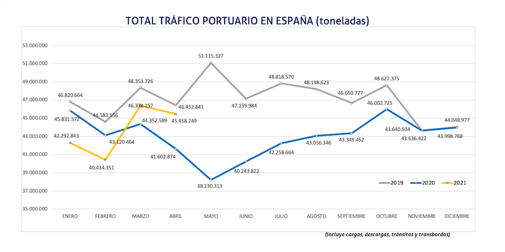 grafico trafico portuario abril 2021