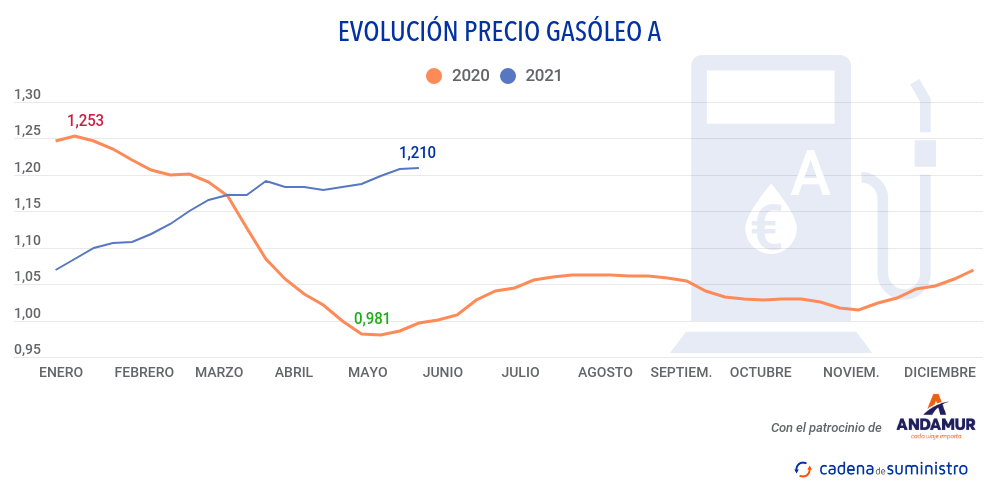 gasoleo-a-precio