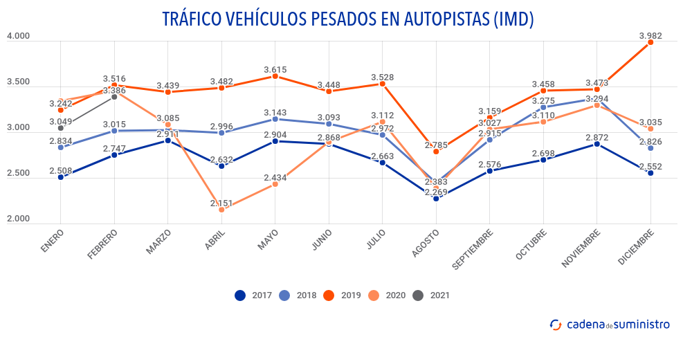 trafico-vehiculos-pesados-en-autopistas-imd_FEB21