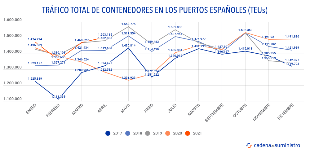 trafico-total-de-contenedores-en-los-puertos-espanoles-teus-210529