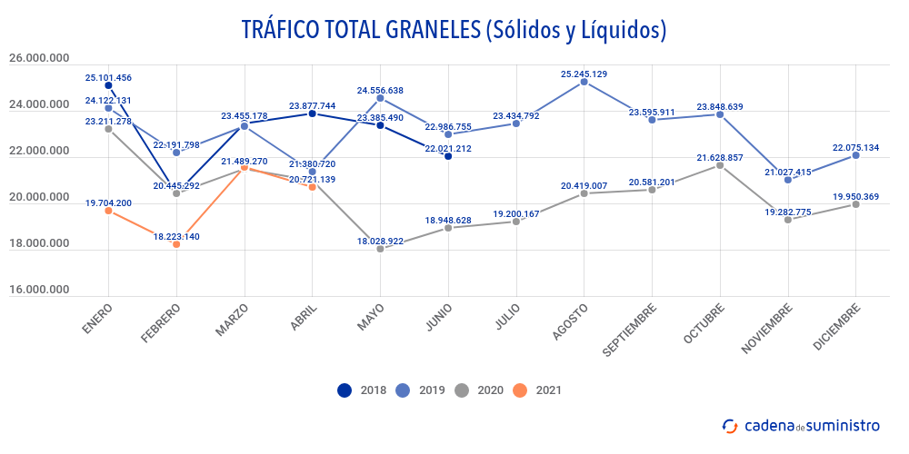 trafico-total-graneles-solidos-y-liquidos_210528