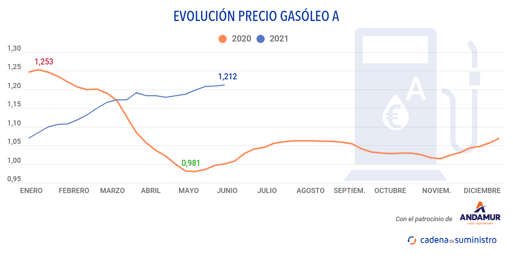gasoleo-a-precio-210603