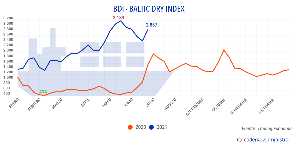 bdi-baltic-dry-index-210614