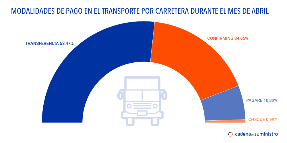 modalidades-de-pago-en-el-transporte-por-carretera