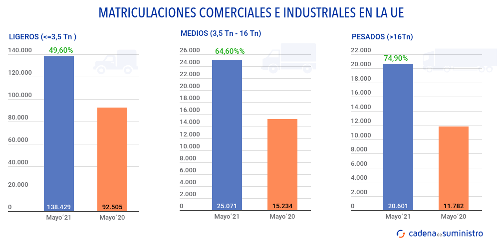 copy-matriculaciones-comerciales-e-industriales-en-la-ue