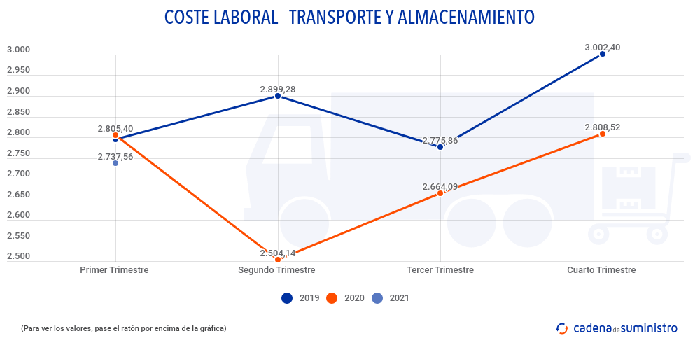 coste-laboral-transporte-y-almacenamiento