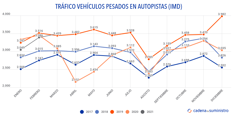 trafico-vehiculos-pesados-en-autopistas-imd