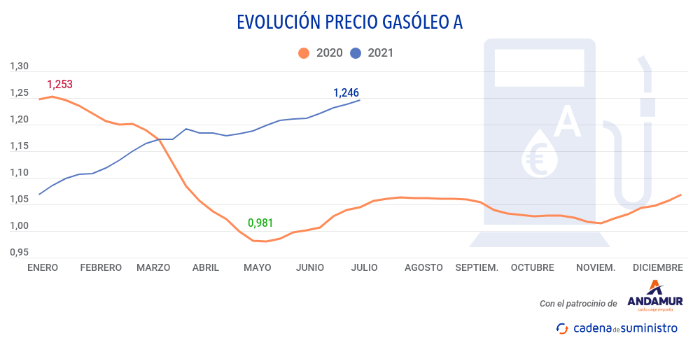 gasoleo-a-precio