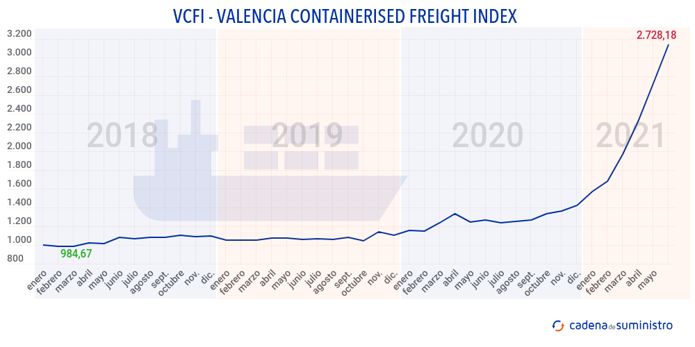 vcfi-valencia-containers