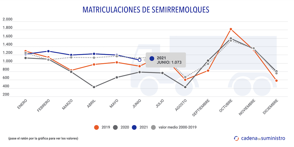 matriculaciones semirremolques hasta junio 2021