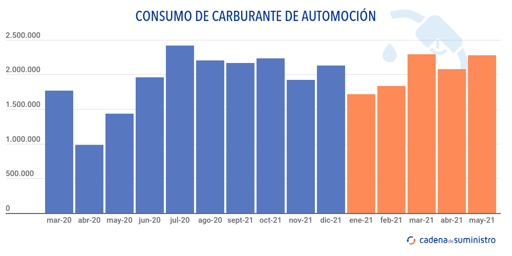 consumo-de-carburante-de-automocion