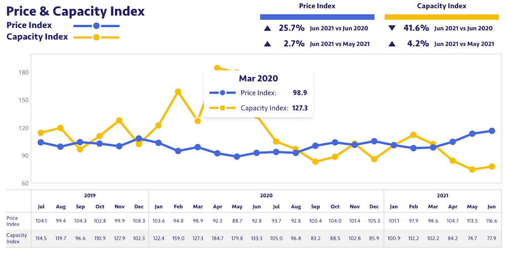 grafico precios capacidad transporte europeo junio 2021