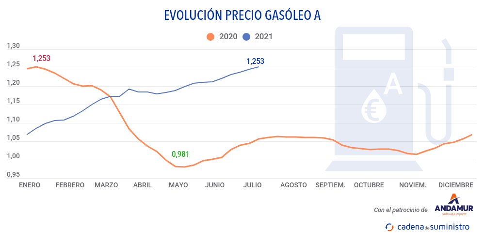 gasoleo-a-precio