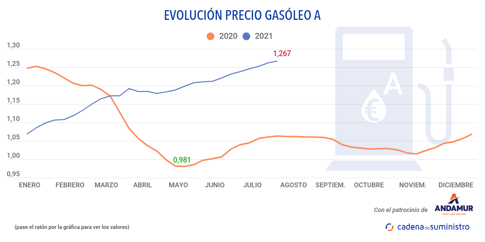gasoleo-a-precio