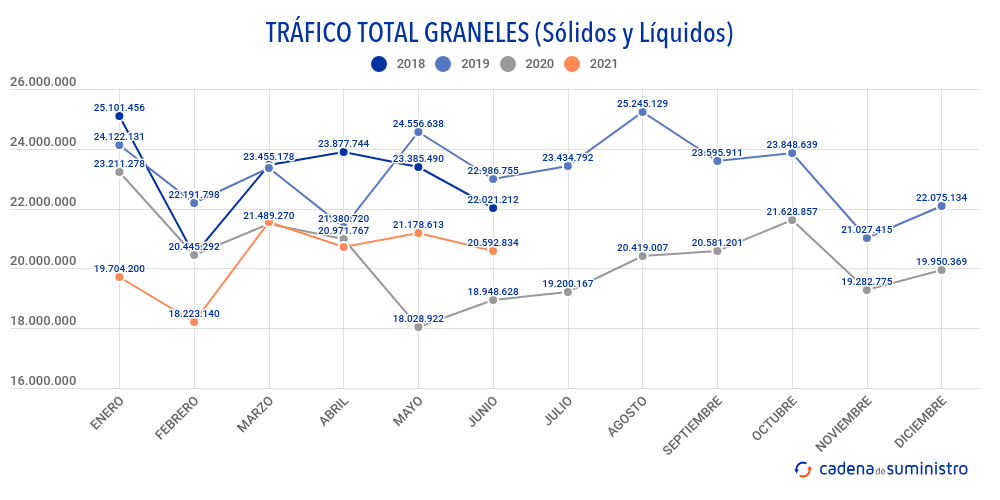 trafico-total-graneles-solidos-y-liquidos