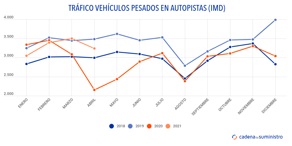 trafico-vehiculos-pesados-en-autopistas-imd