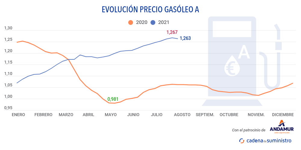 gasoleo-a-precio