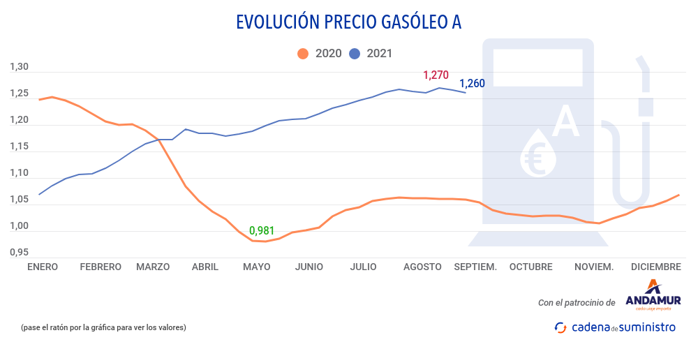 gasoleo-a-precio