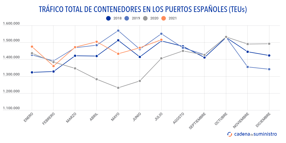 trafico-total-de-contenedores-en-los-puertos-espanoles-teus
