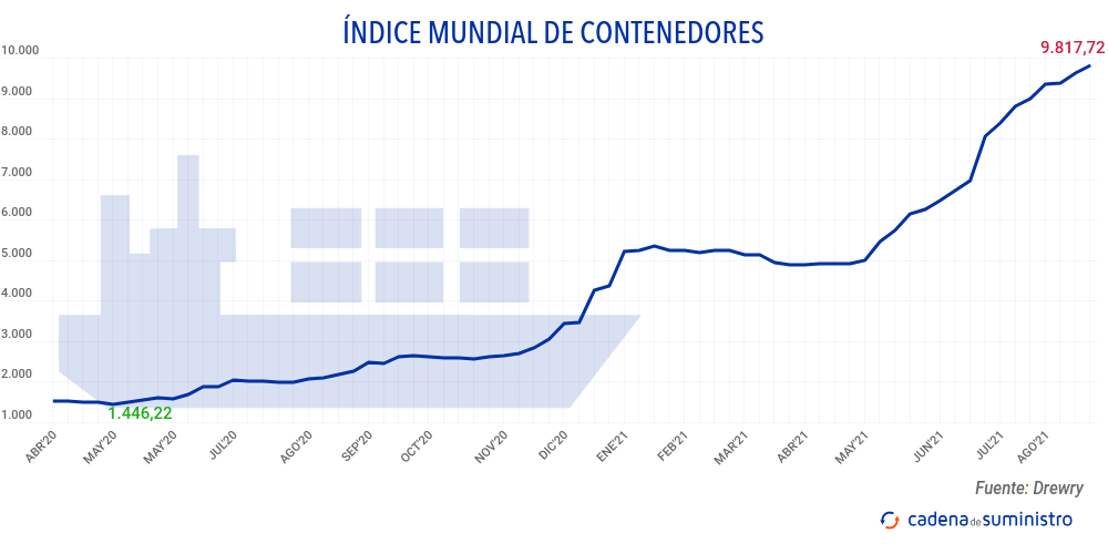 indice-mundial-de-contenedores