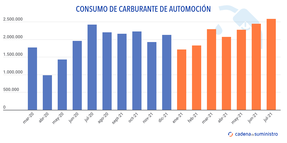 consumo-de-carburante-de-automocion