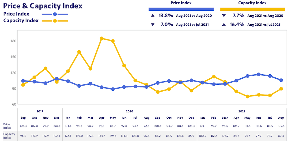 grafico precio capacidad TMM agosto 2021