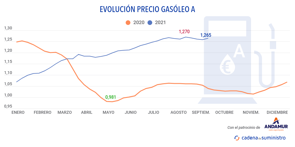 gasoleo-a-precio
