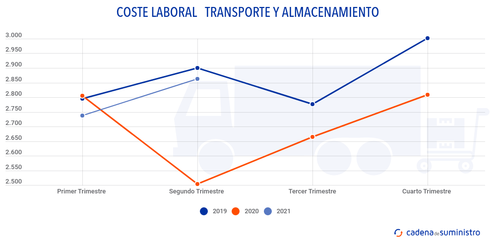 coste-laboral-transporte-y-almacenamiento