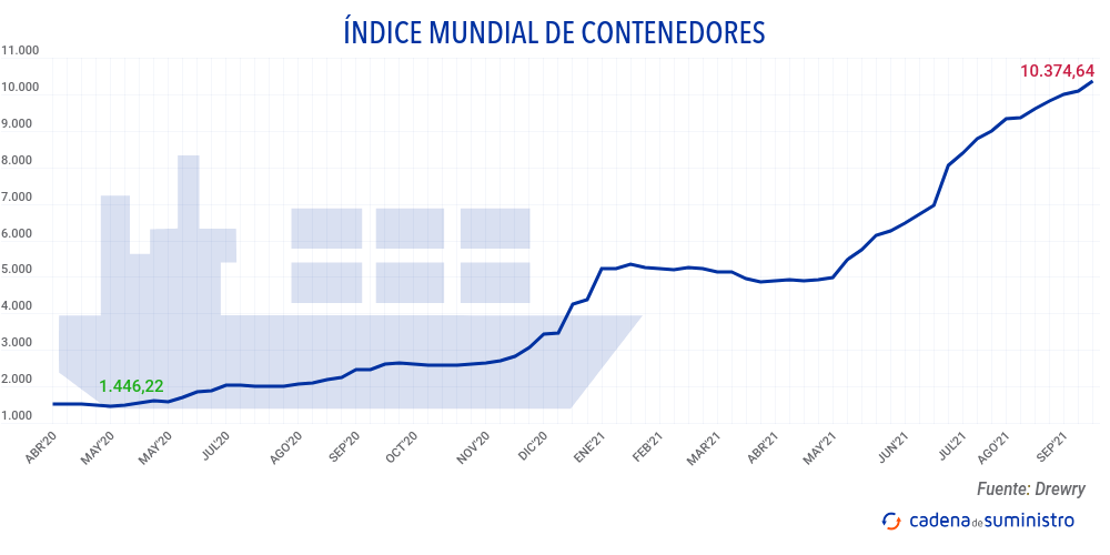 indice-mundial-de-contenedores