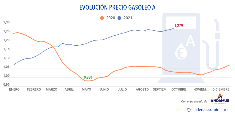 gasoleo-a-precio