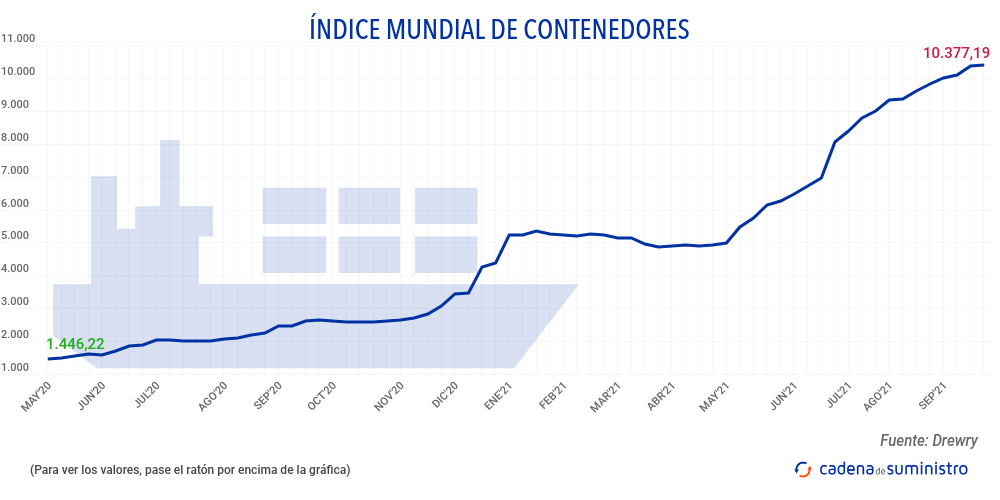 indice-mundial-de-contenedores