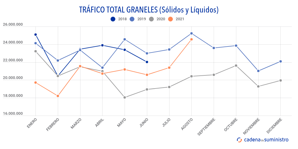 trafico-total-graneles-solidos-y-liquidos