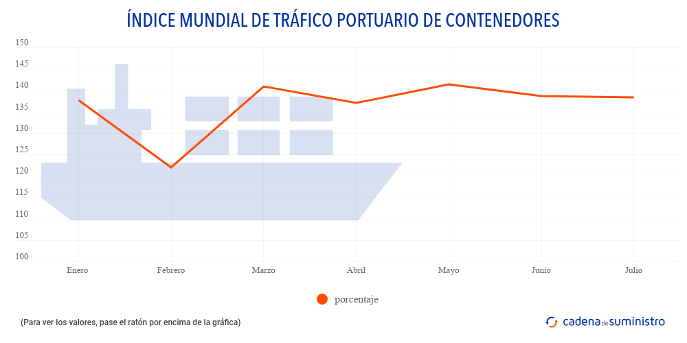 indice-mundial-de-trafico-portuario-de-contenedores