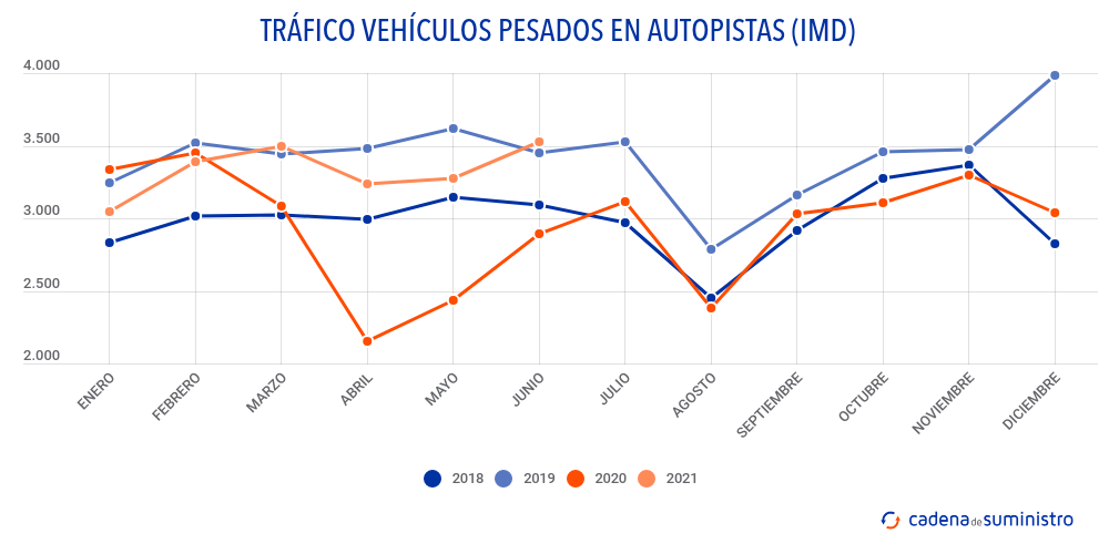 trafico-vehiculos-pesados-en-autopistas-imd trafico-vehiculos-pesados-en-autopistas-imd