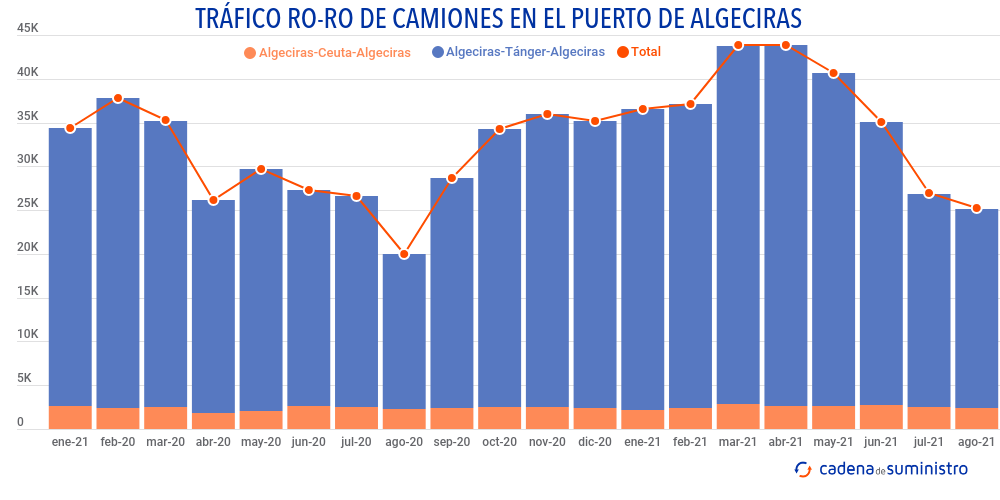 trafico-ro-ro-de-camiones-algeciras
