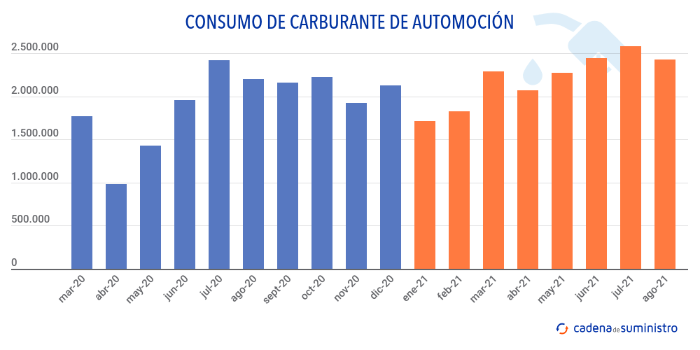 consumo-de-carburante-de-automocion