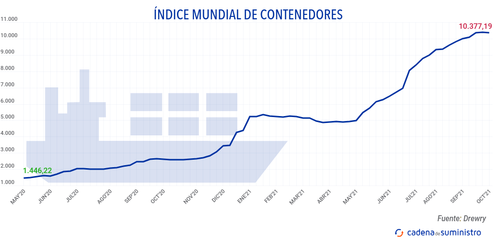 indice-mundial-de-contenedores