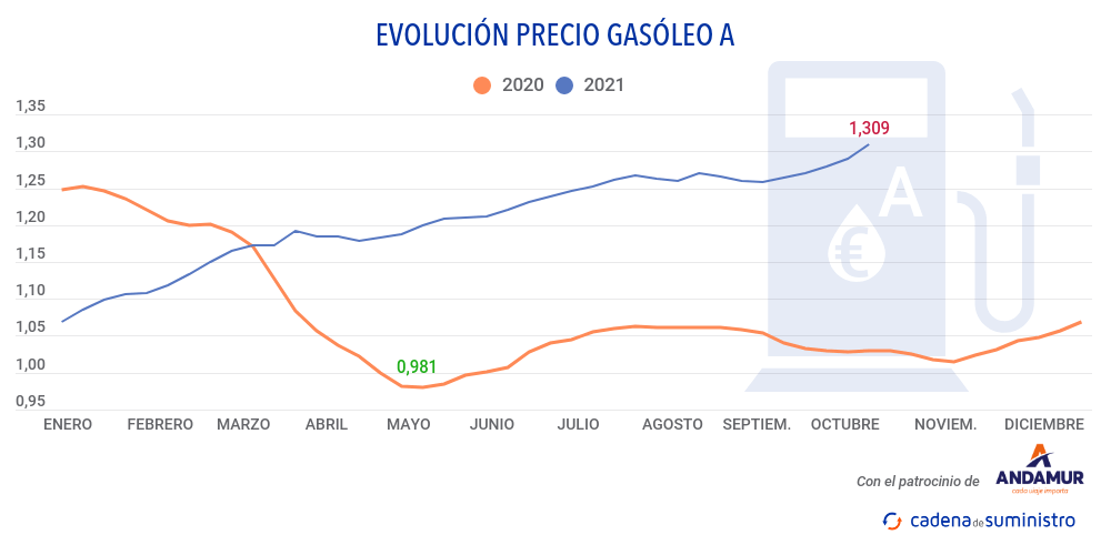 gasoleo-a-precio
