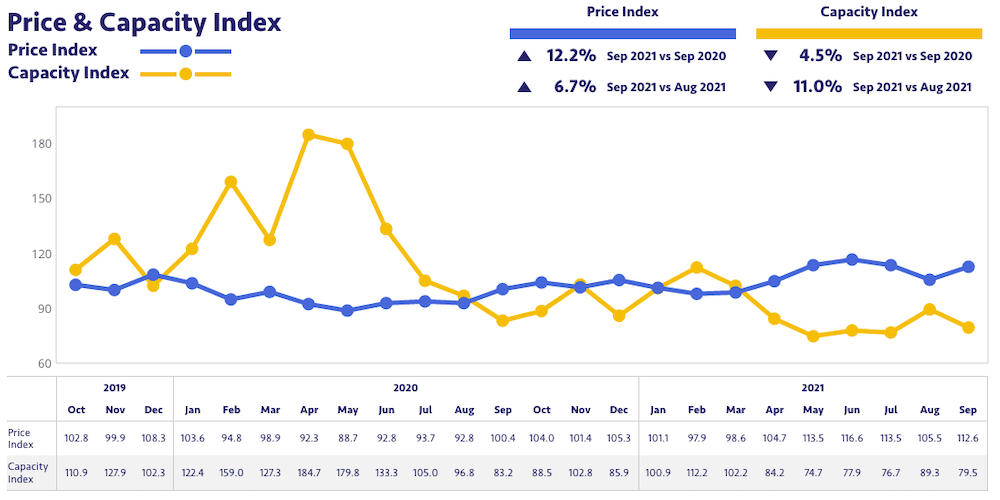 grafico precios capacidad TMM sept 2021